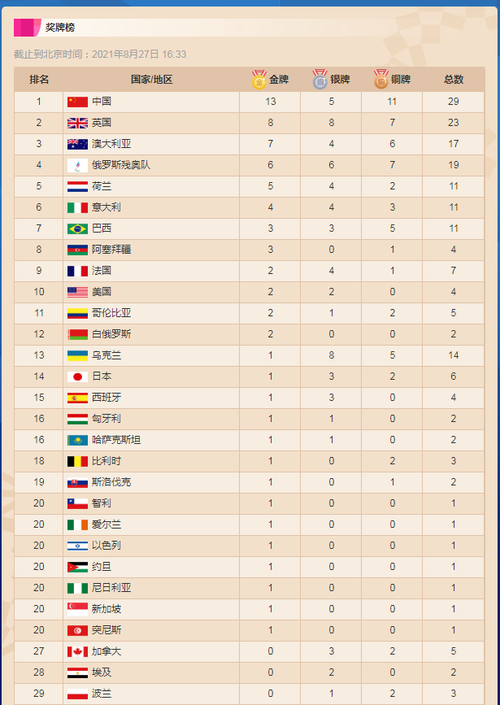 残奥会奖牌榜排名2021名单